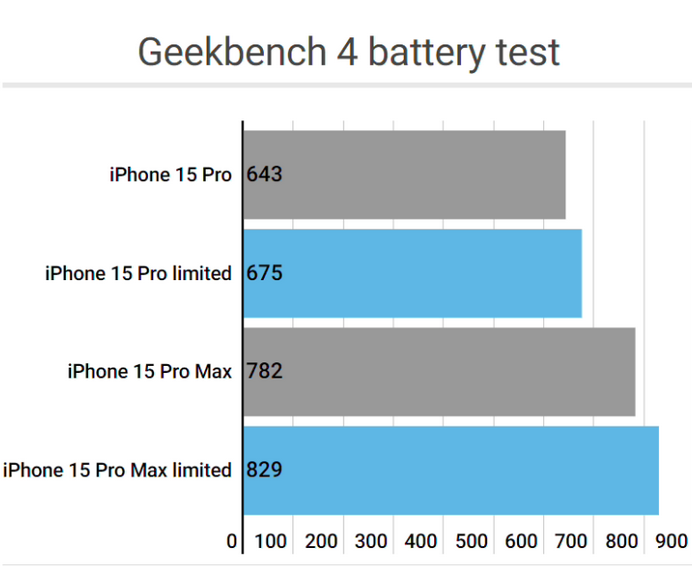 皇桐镇apple维修站iPhone15Pro的ProMotion高刷功能耗电吗