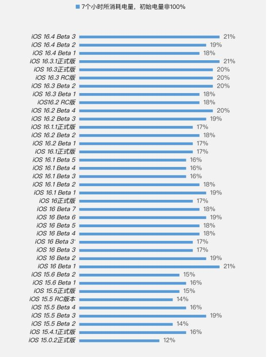 皇桐镇苹果手机维修分享iOS 16.4 Beta 3续航跑分等测试结果汇总 