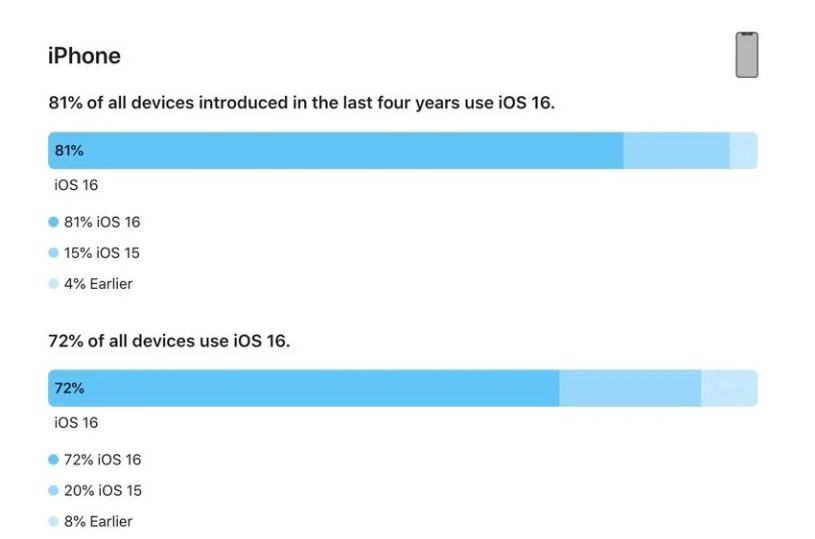 皇桐镇苹果手机维修分享iOS 16 / iPadOS 16 安装率 