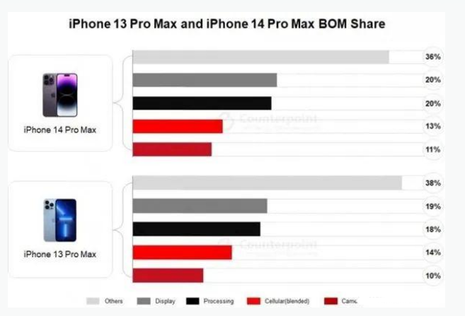 皇桐镇苹果手机维修分享iPhone 14 Pro的成本和利润 