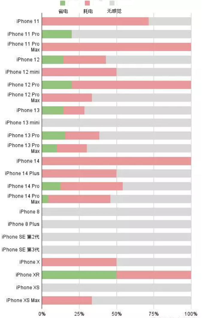 皇桐镇苹果手机维修分享iOS16.2太耗电怎么办？iOS16.2续航不好可以降级吗？ 