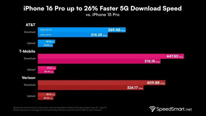 皇桐镇苹果手机维修分享iPhone 16 Pro 系列的 5G 速度 